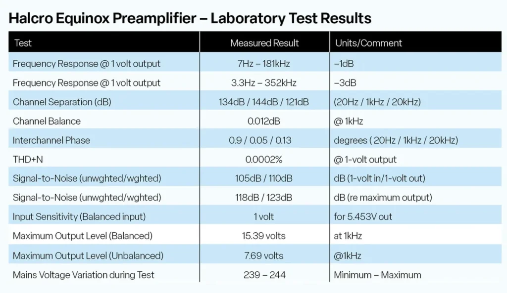 What Hi-Fi sur le préampli Halcro Equinox 07
